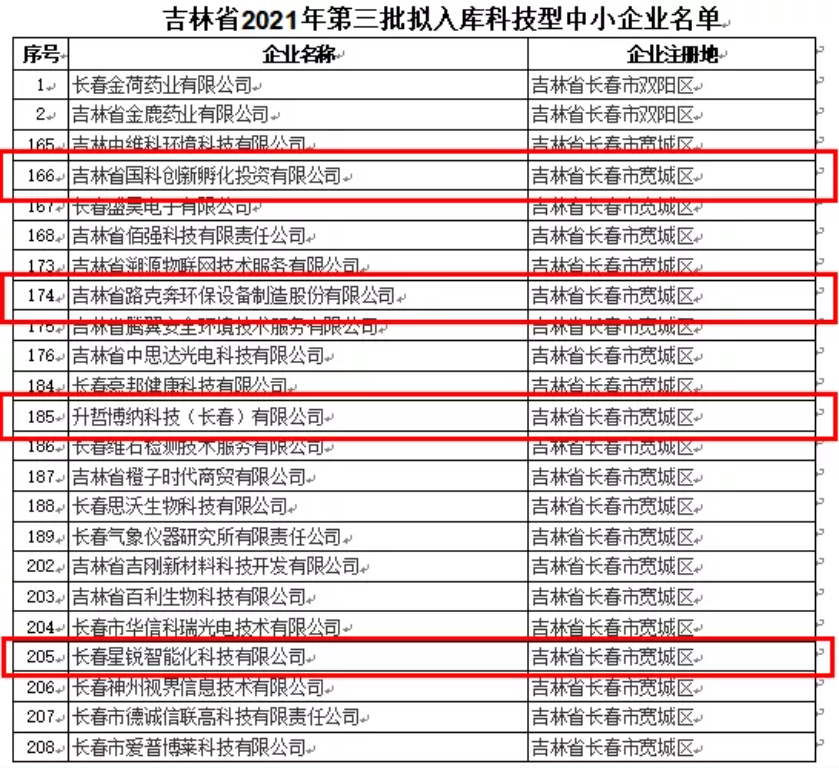 喜訊｜吉林省2021年第三批擬入庫(kù)科技型中小企業(yè)名單公示，平臺(tái)輔導(dǎo)企業(yè)榮譽(yù)上榜！