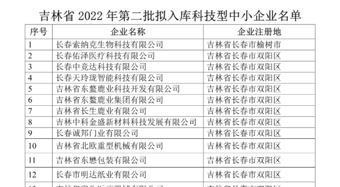 吉林省2022年第二批入庫科技型中小企業(yè)名單公示，平臺孵化服務(wù)企業(yè)榮譽(yù)上榜！